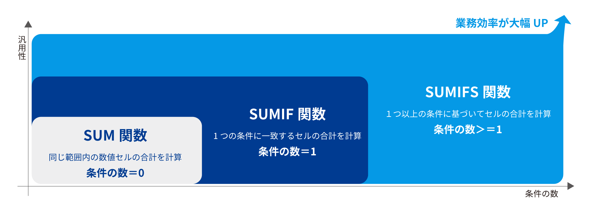 SUM関数、SUMIF関数、SUMIFS関数の用途を示すグラフ。各関数が異なる条件での合計計算を行う様子が視覚的に表現されており、条件の数に応じた計算方法が整理されている。