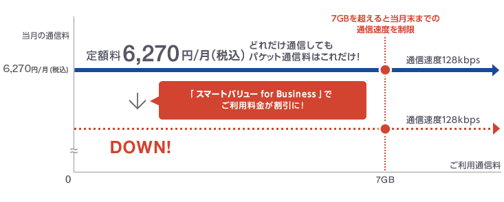    どれだけ通信してもパケット通信料は定額料 6,270円/月(税込) これだけ! 「スマートバリュー for Business」でご利用料金が割引に! 7GBを超えると当月末までの通信速度が128kbpsに制限されます。