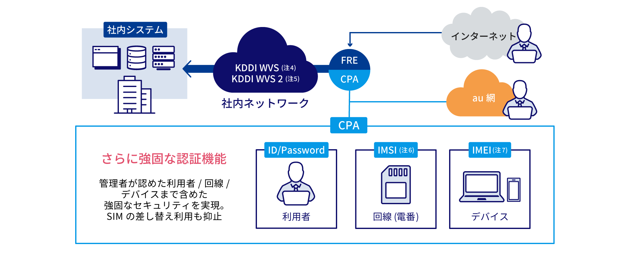 セキュアな社内アクセス