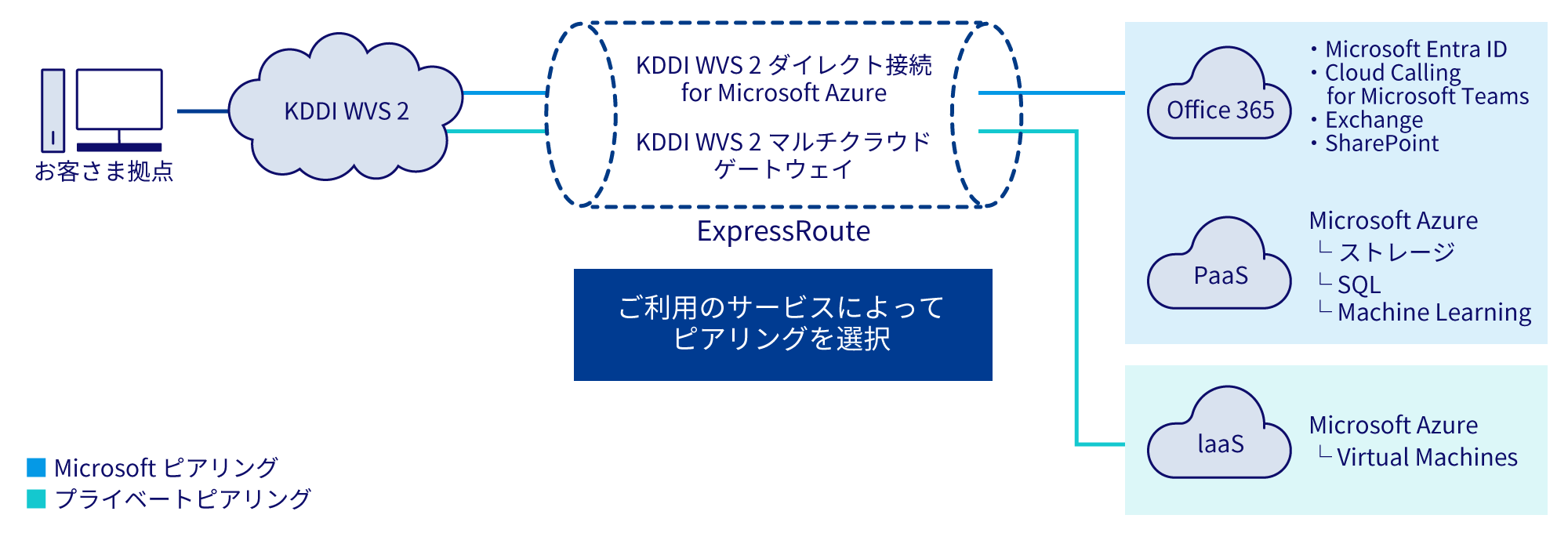 お客さま拠点のPCからKDDI WVS 2、ExpressRouteでKDDI WVS2 ダイレクト接続 for Microsoft AzureもしくはKDDI WVS2 マうルチクラウドゲートウェイを通り、各種クラウドサービスに接続。ピアリングご利用のサービスによって選択可能。クラウドサービスはOffice 365（Microsoft Entra ID、Cloud Calling for Microsoft Teams、Exchange、SharePoint）、PaaS（Microsoft Azureのストレージ、SQL、Machine Learning ）、laaS（Microsoft AzureのVirtual Machines）