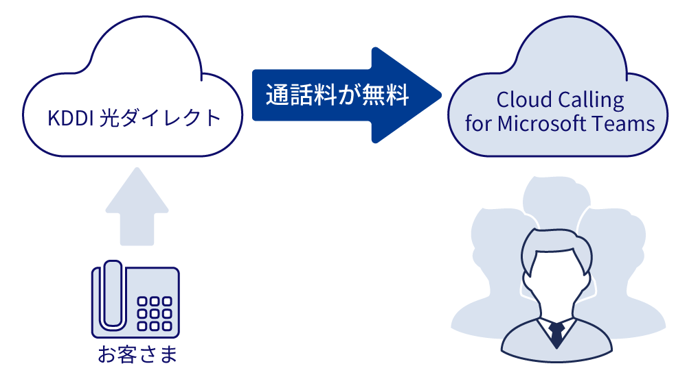 お客さまの固定電話から外部に通話する際に、KDDI 光ダイレクト、Cloud Calling for Microsoft Teamsを通して、通話料無料に。