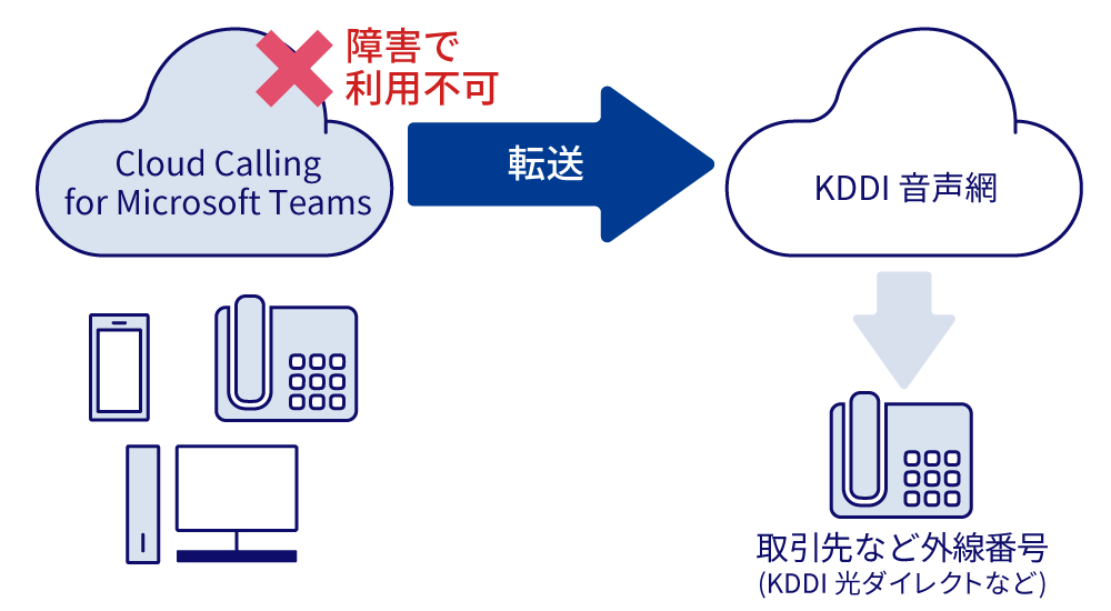 Cloud Calling for Microsoft Teamsが障害で利用できない際には、KDDI 音声網から取引先など外線番号(KDDI 光ダイレクトなど)に転送可能。