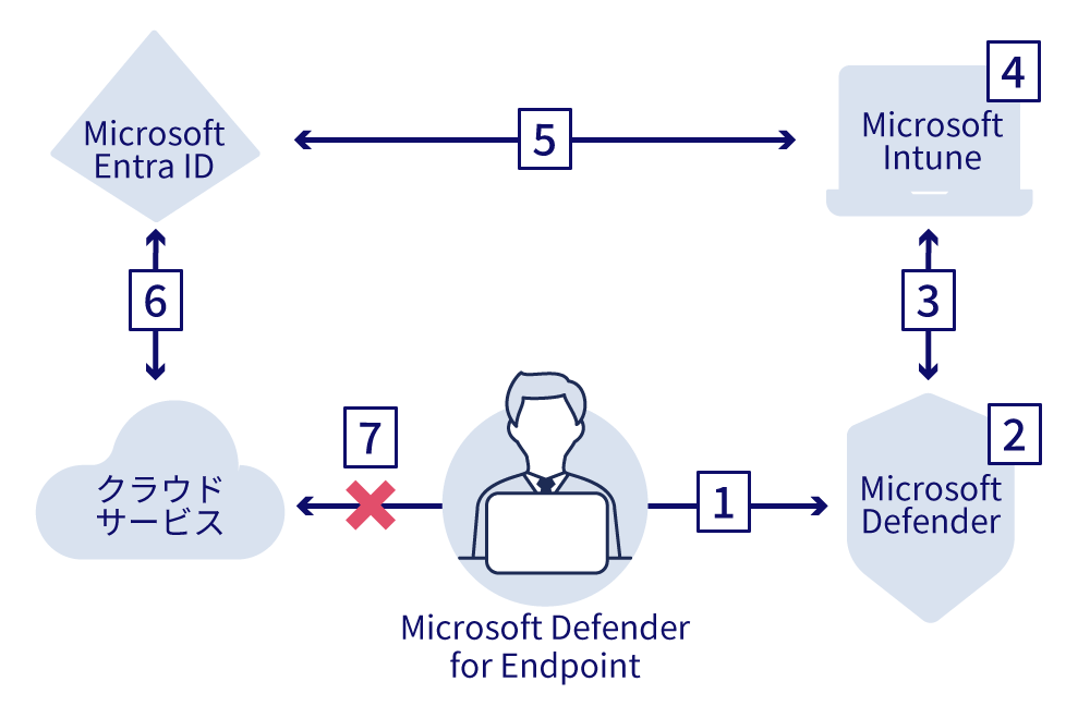  [1]Microsoft Defender for EndpointからMicrosoft Defenderに接続 [2]Microsoft Defender [3]Microsoft DefenderからMicrosoft Intune [4]Microsoft Intune [5]Microsoft IntuneからMicrosoft Entra ID　[6]Microsoft Entra IDからクラウドサービス