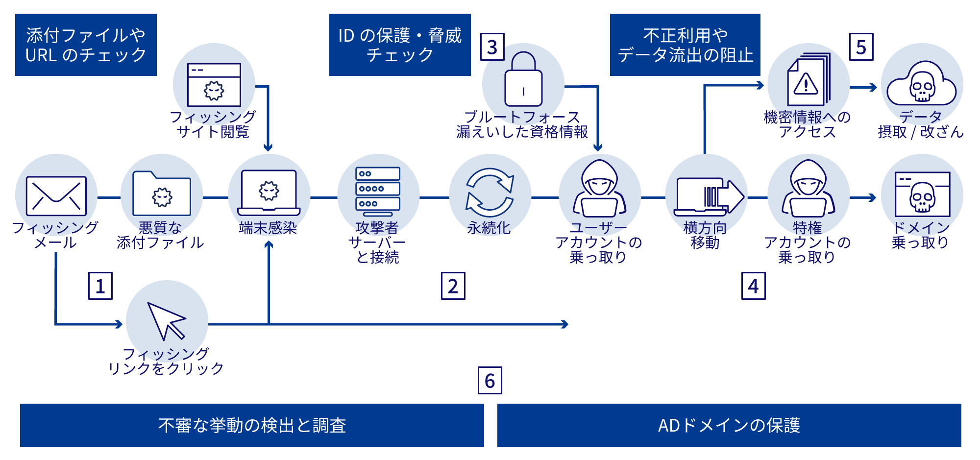 フィッシングメールで悪質な添付ファイルやフィッシングリンクをクリック（１）、もしくはフィッシングサイトを閲覧することで端末感染。添付ファイルやURLのチェックが必要。端末感染によって攻撃者サーバーと接続し永続化（２）、ブルートフォース漏えいした資格情報などによりユーザーアカウントが乗っ取られる。これを防ぐにはID の保護・脅威チェックが必要。ユーザーアカウントが乗っ取られると横方向移動により特権アカウントが乗っ取られる（４）。これにより機密情報へのアクセス、データ摂取 / 改ざんが可能に（５）。不正利用やデータ流出の阻止が必要。不審な挙動の検出と調査とADドメインの保護によってセキュリティ強化が大事（６）。