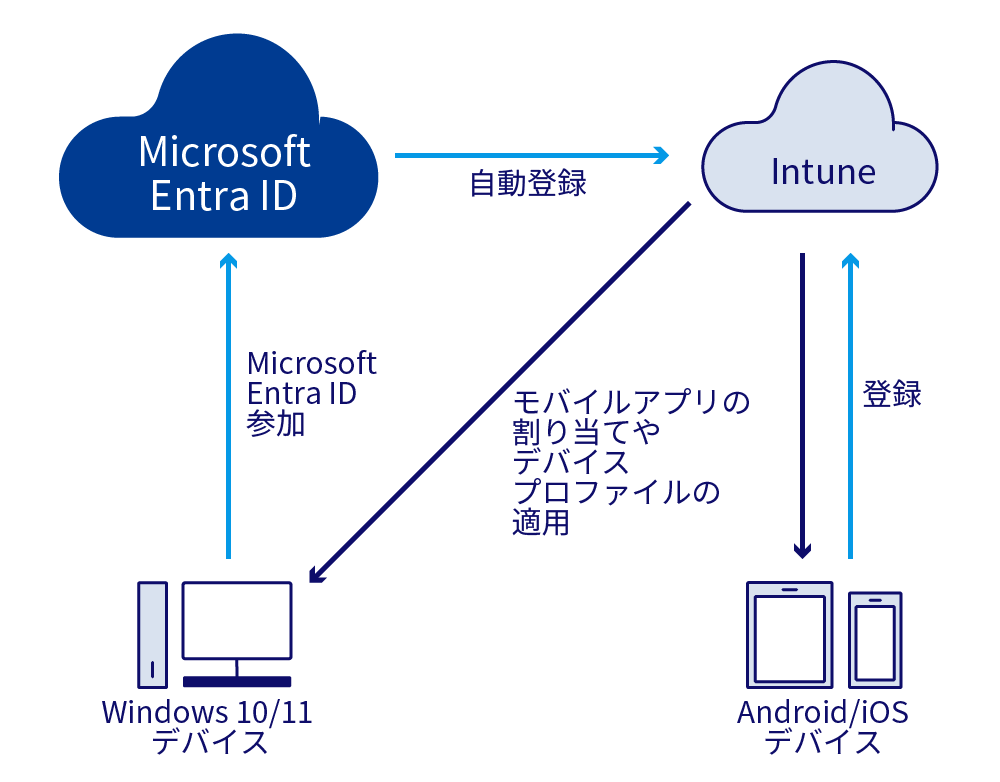 Windows10/11デバイスはMicrosoft Entra IDに参加、Microsoft Intuneへ自動登録後、Android/iOS デバイスはMicrosoft Intune登録後それぞれモバイルアプリの割り当てやデバイスプロファイルの適用