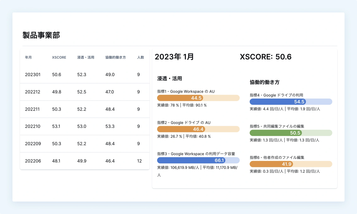 Google Workspace の利用状況を見える化できるレポート機能