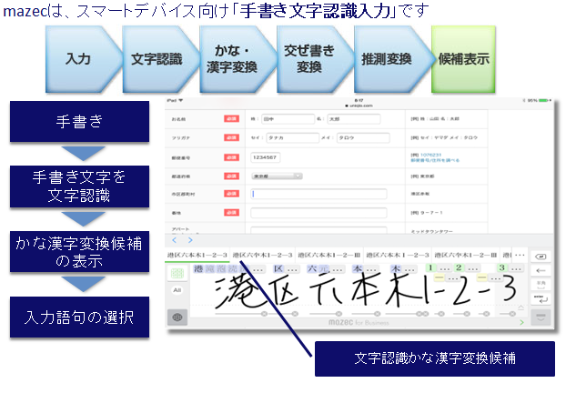mazecは、スマートデバイス向け「手書き文字認識入力」です