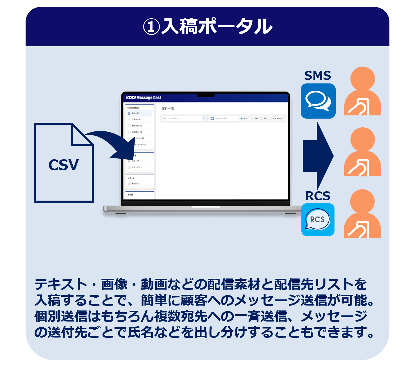 CSVデータを入力し、SMSとRCSの送信先を分ける仕組みを示した図で、簡単に顧客へのメッセージ送信や、個別対応が可能な仕組みを説明している画像