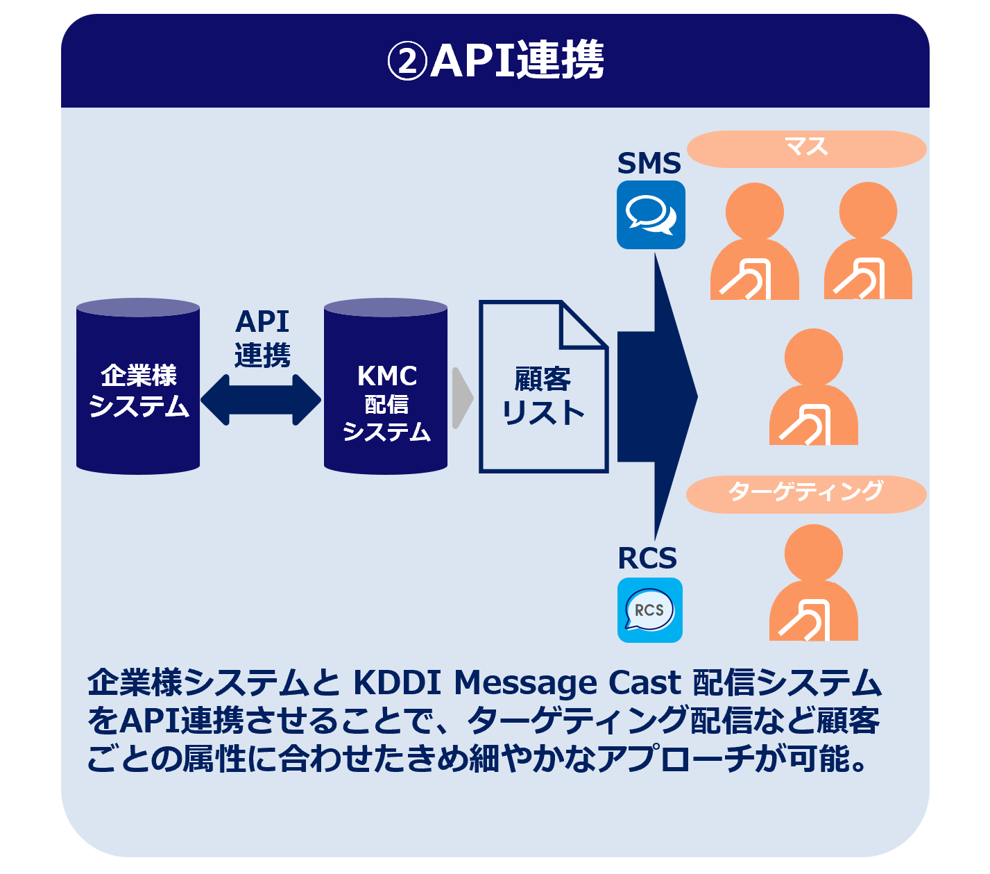 企業システムとKDDI Message Cast配信システムのAPI連携図で、SMSとRCSを利用したターゲティングや細やかな配信が可能な仕組みを示している画像