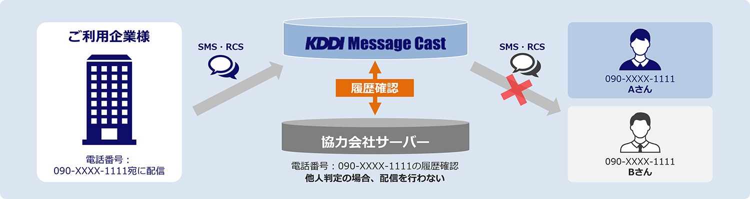 企業の電話番号を使ったメッセージ配信の仕組み図で、履歴確認や配信制御、個人判定に基づく配信停止の説明を含むイメージ