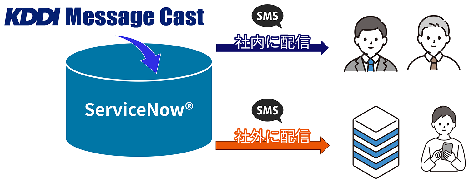 KDDIのMessage Castによる社内外へのSMS配信の仕組みを示した図で、社内向けと社外向けの配信方法の違いを説明している画像