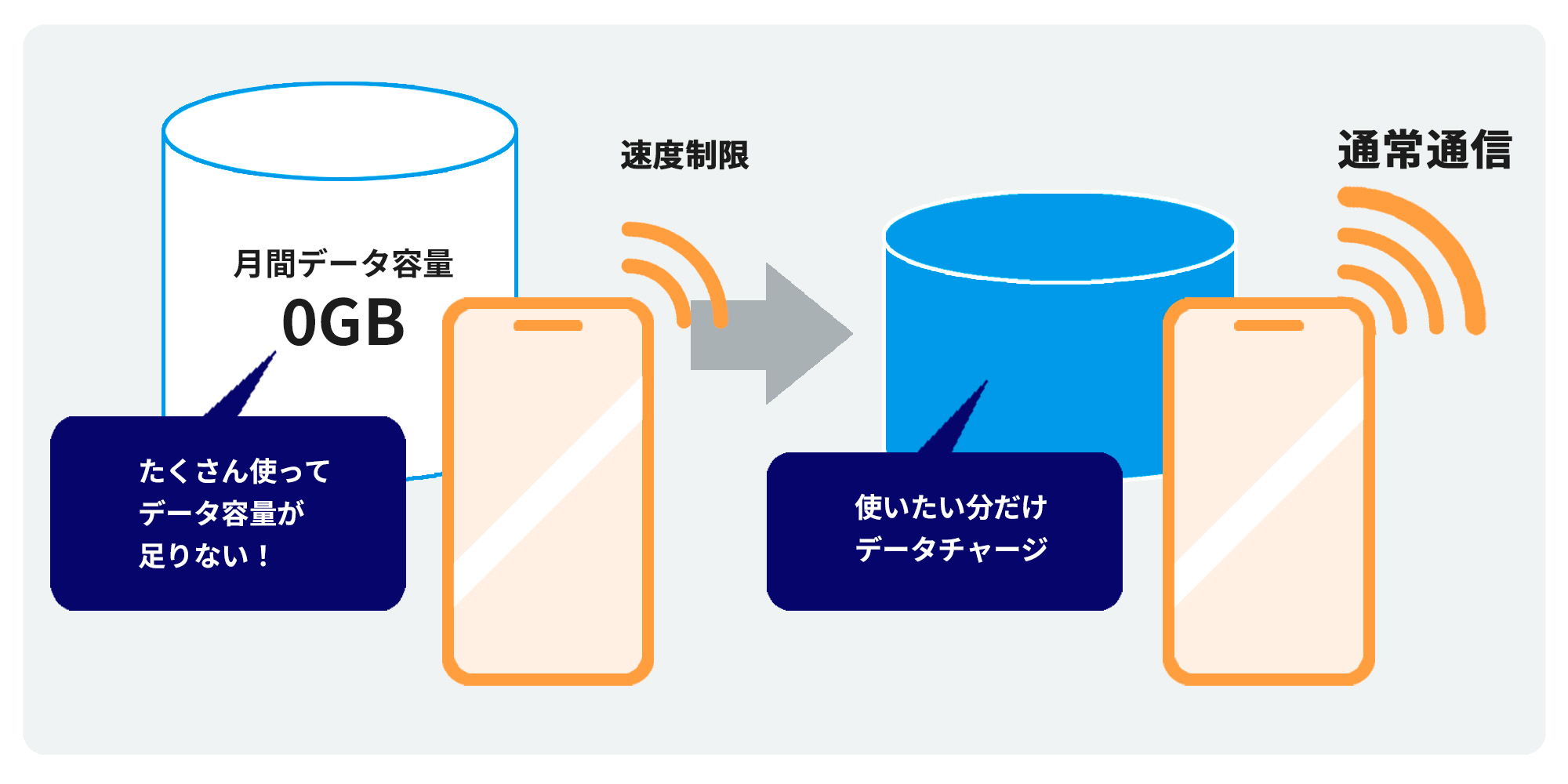 スマホのデータチャージのイメージ画像