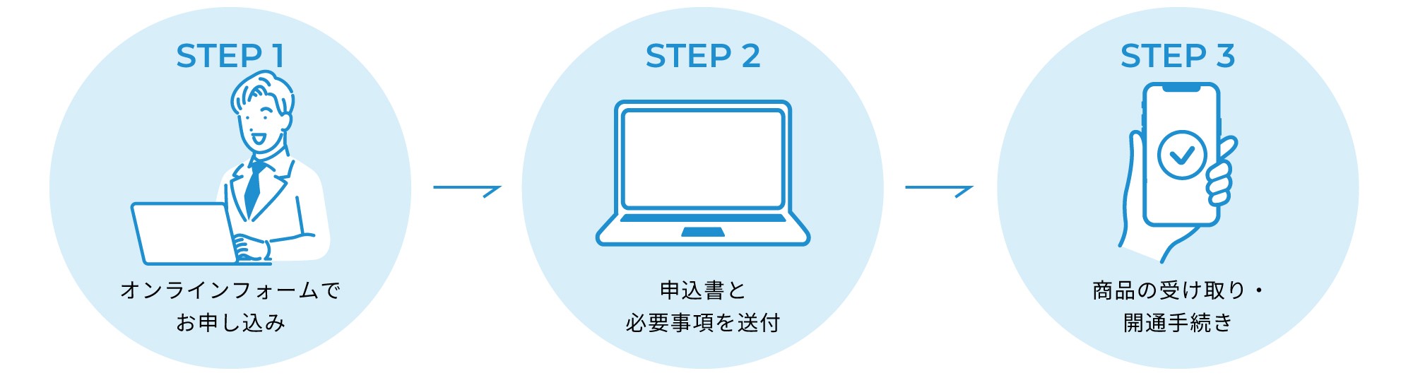 STEP1 オンラインフォームでお申し込み、STEP2 申込書と必要事項を送付、STEP3 商品の受け取り、開通手続き