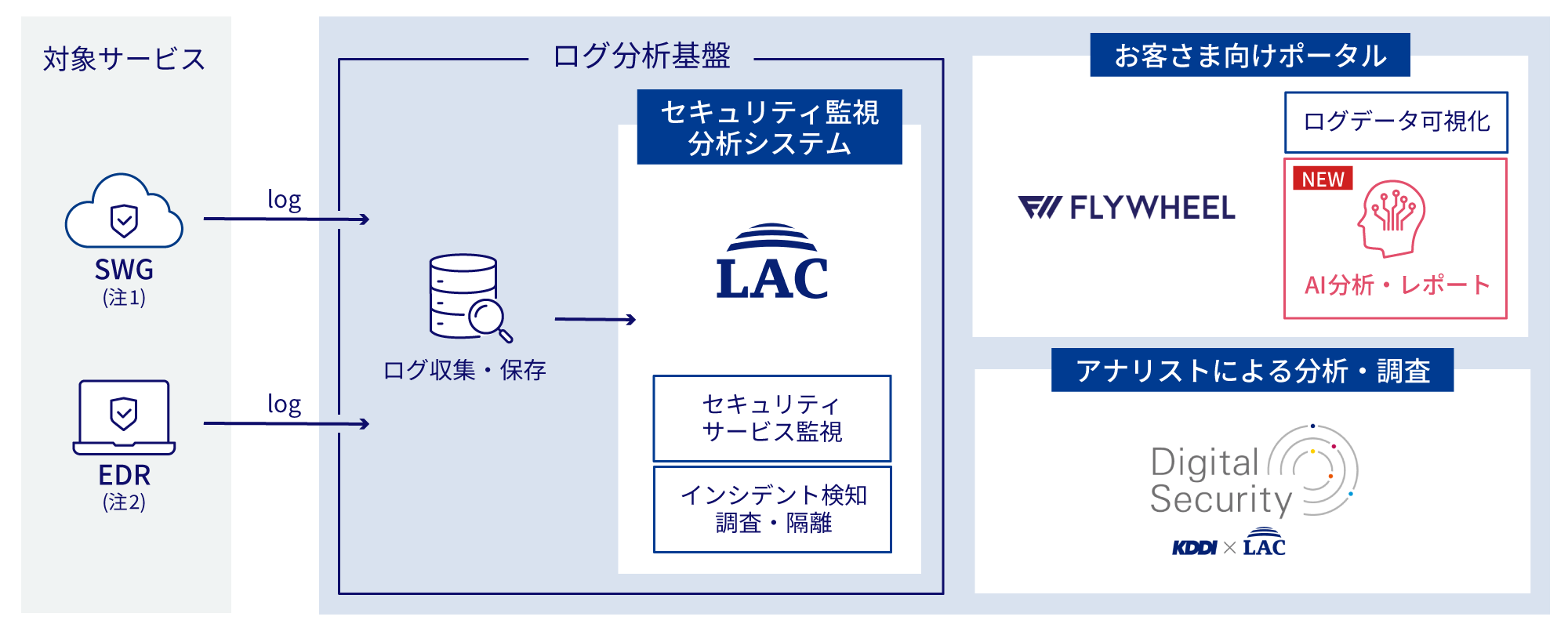 ログ分析基盤とLACのノウハウが入った自動分析エンジンを活用し、お客さまのゼロトラスト環境に必要なセキュリティ監視・運用を提供