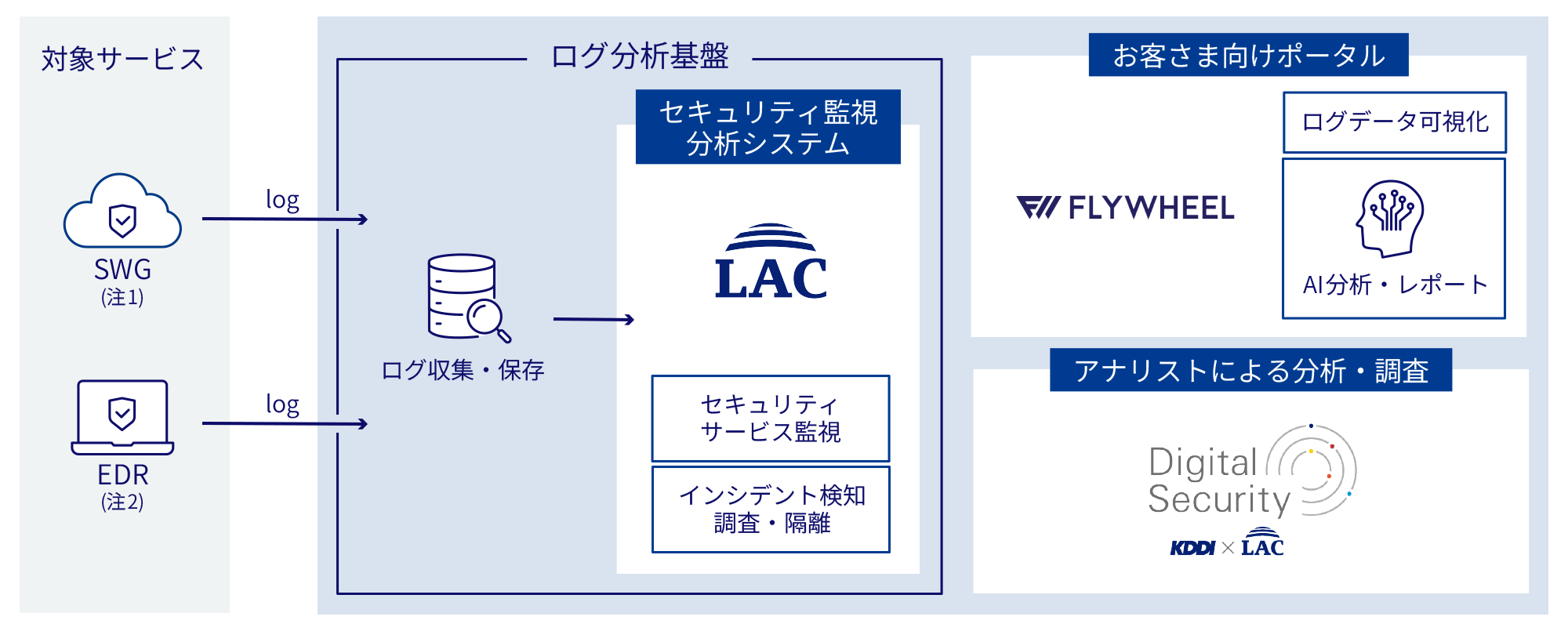 ログ分析基盤とLACのノウハウが入った自動分析エンジンを活用し、お客さまのゼロトラスト環境に必要なセキュリティ監視・運用を提供