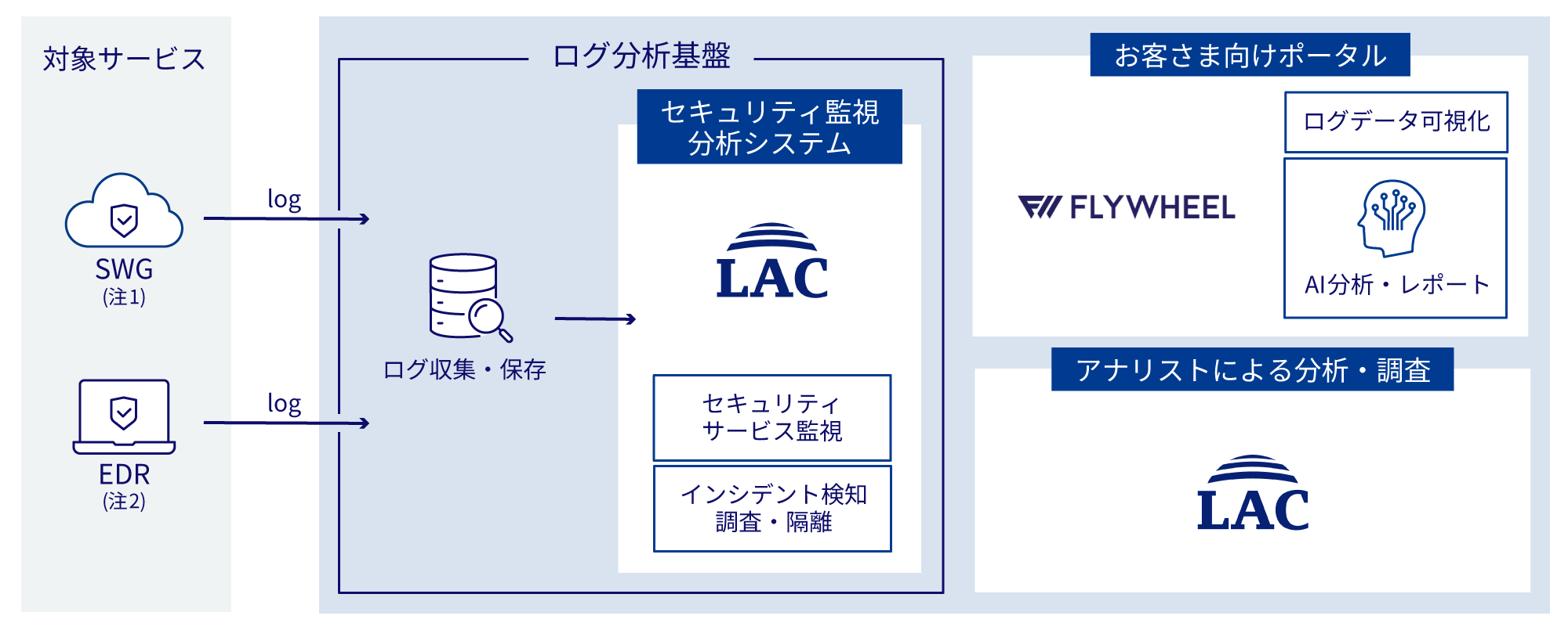 KDDI マネージドセキュリティサービス｜マネージド・アウトソース/ゼロトラスト｜法人向け｜KDDI株式会社