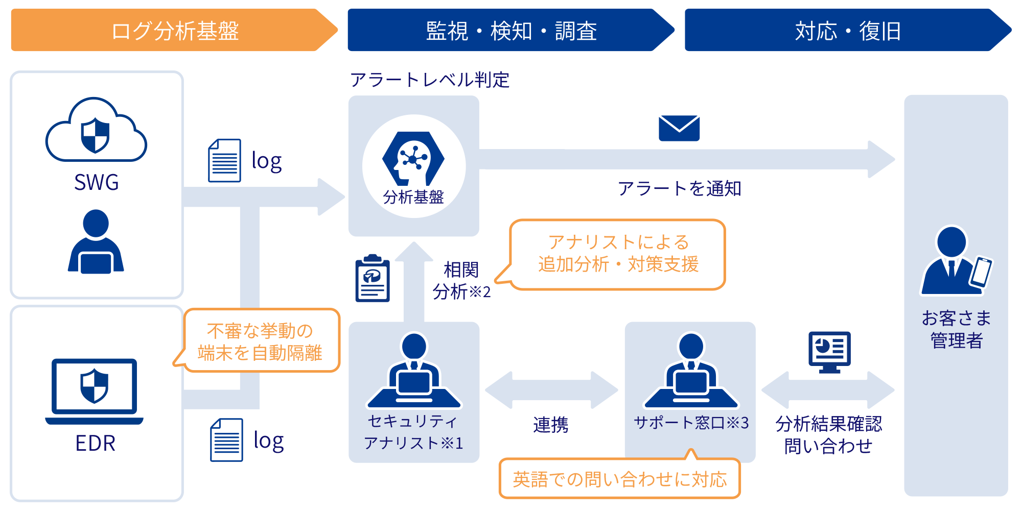 不審な挙動の端末を自動隔離、アナリストの相関分析による検知→応急措置