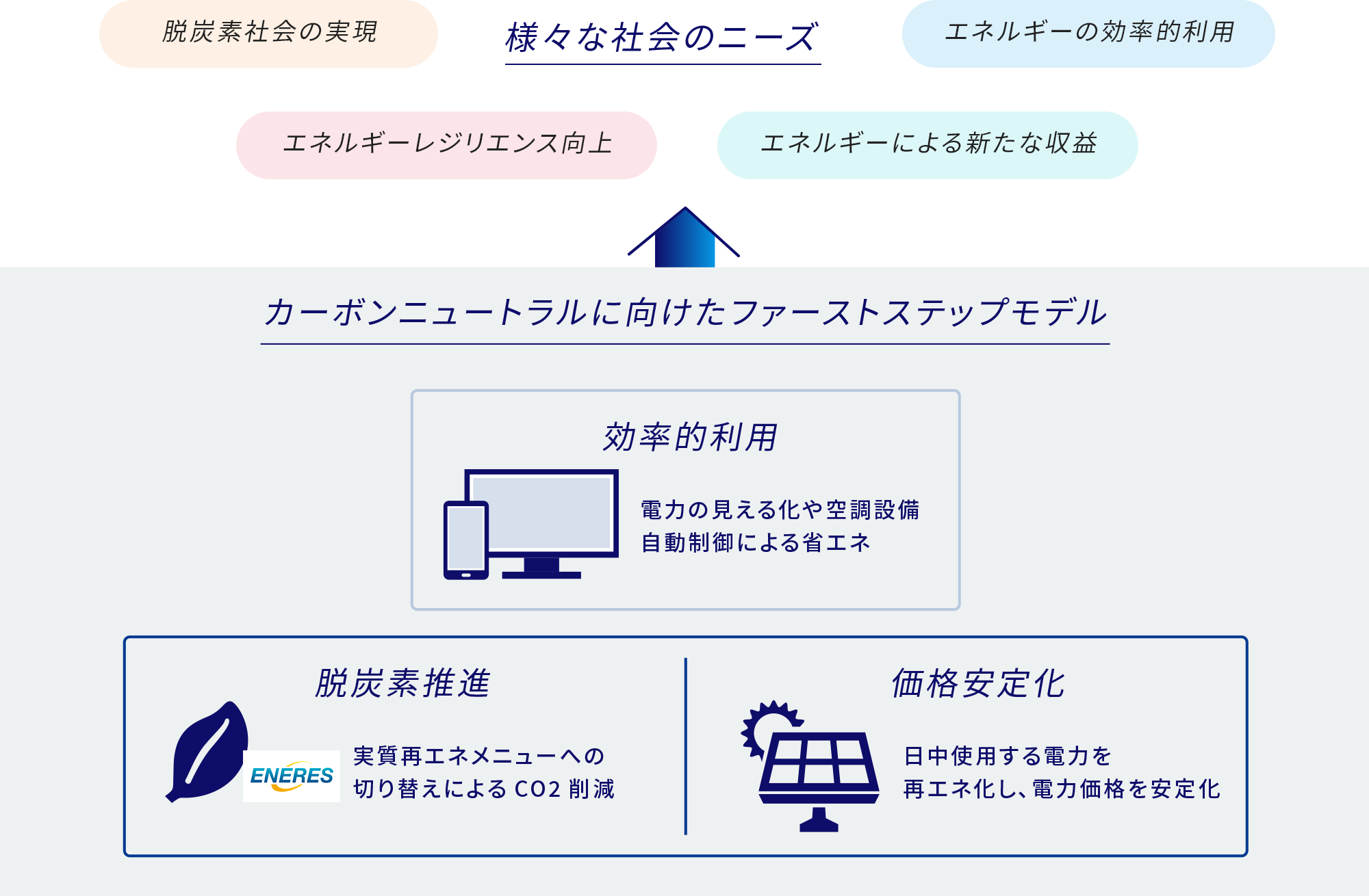 パートナリングを通して、エネルギーの効率的な利用などさまざまな社会のニーズに対応。