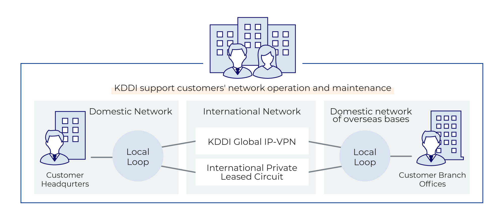 KDDI support customer's network operation and maintaince