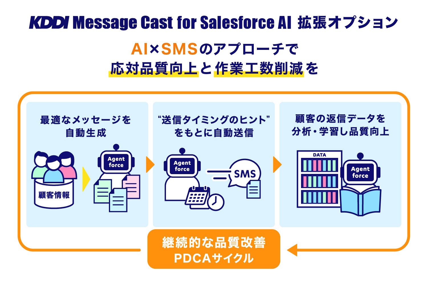 KDDI Message Cast for Salesforce AI拡張オプション AI×SMSのアプローチで応対品質向上と作業工数削減を