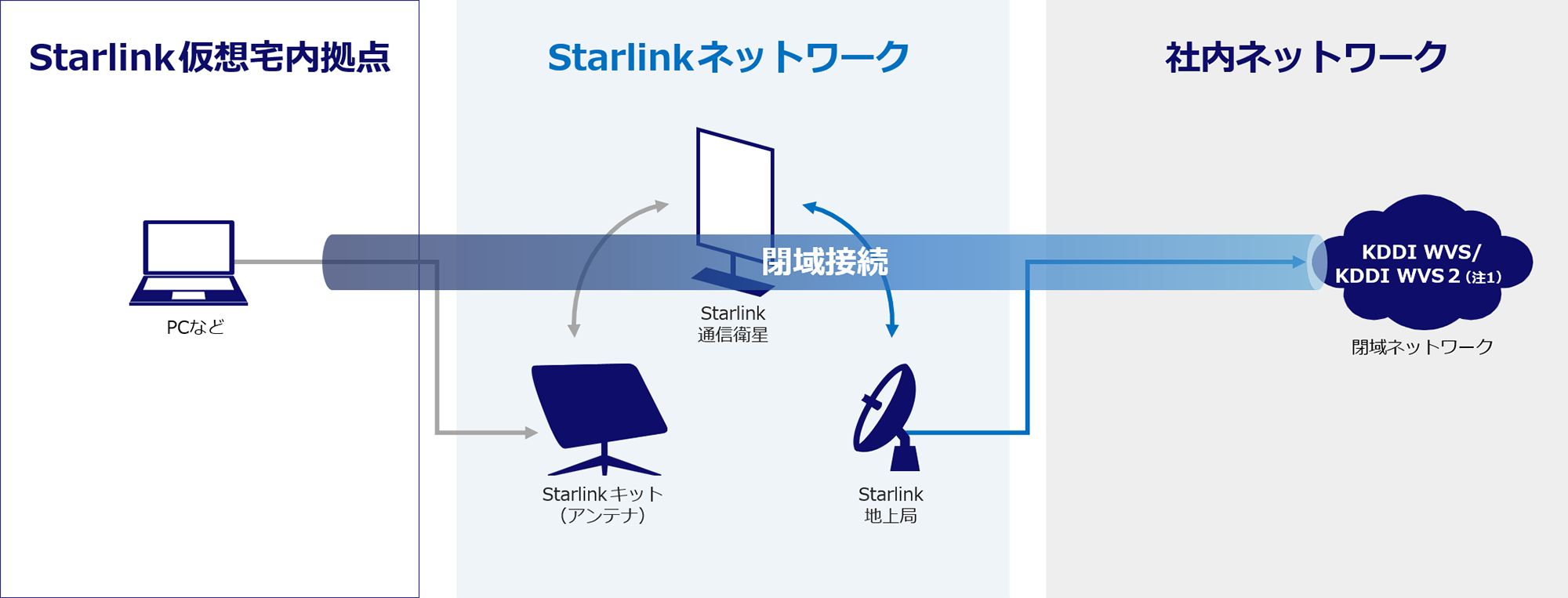 イントラネットワーク経由での実証構成図