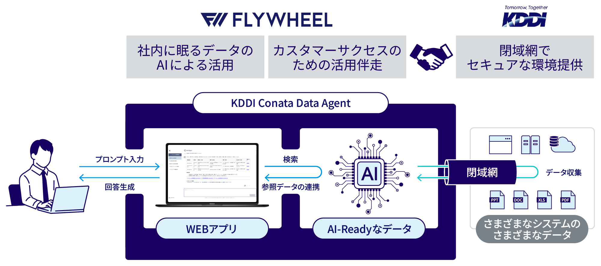 KDDI Conata Data Agentは、WEBアプリ上でプロンプトを入力すると、AI-Readyなデータを活用し回答を生成します。フライウィールのAI技術と活用支援、さらにKDDIの閉域網を組み合わせることで、セキュアな環境で安心してご利用いただけます。