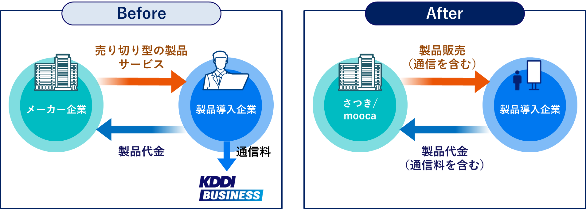 ConnectINを導入する前と後を説明している図