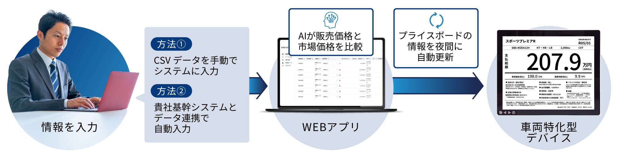 情報をWEBアプリに入力すると車両特化型デバイスのプライスボードの情報が夜間に自動で更新されます。入力方法は2通りあり、CSVデータを手動でシステムに入力する方法と、貴社基幹システムとデータ連携で自動入力する方法があります。またWEBアプリではAIが販売価格と市場価格を比較してくれます。
