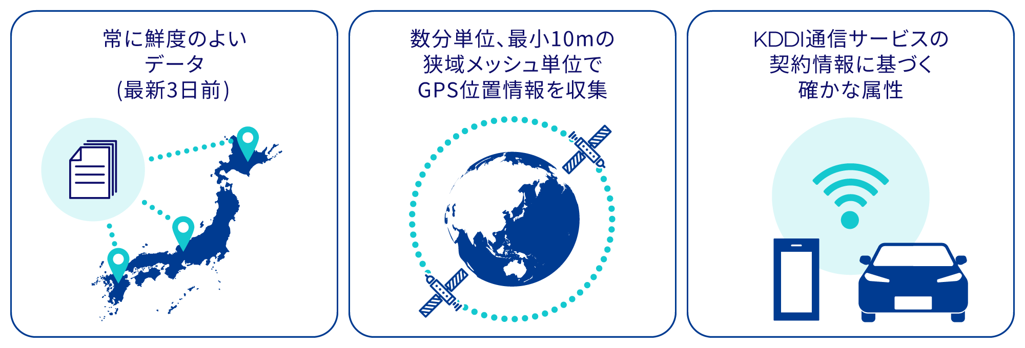 KDDIの人流データの特長を示す図。常に鮮度のよいデータ (最新3日前)、数分単位・最小10mの狭域メッシュ単位でGPS位置情報を収集、KDDI通信サービスの契約情報に基づく確かな属性を表している