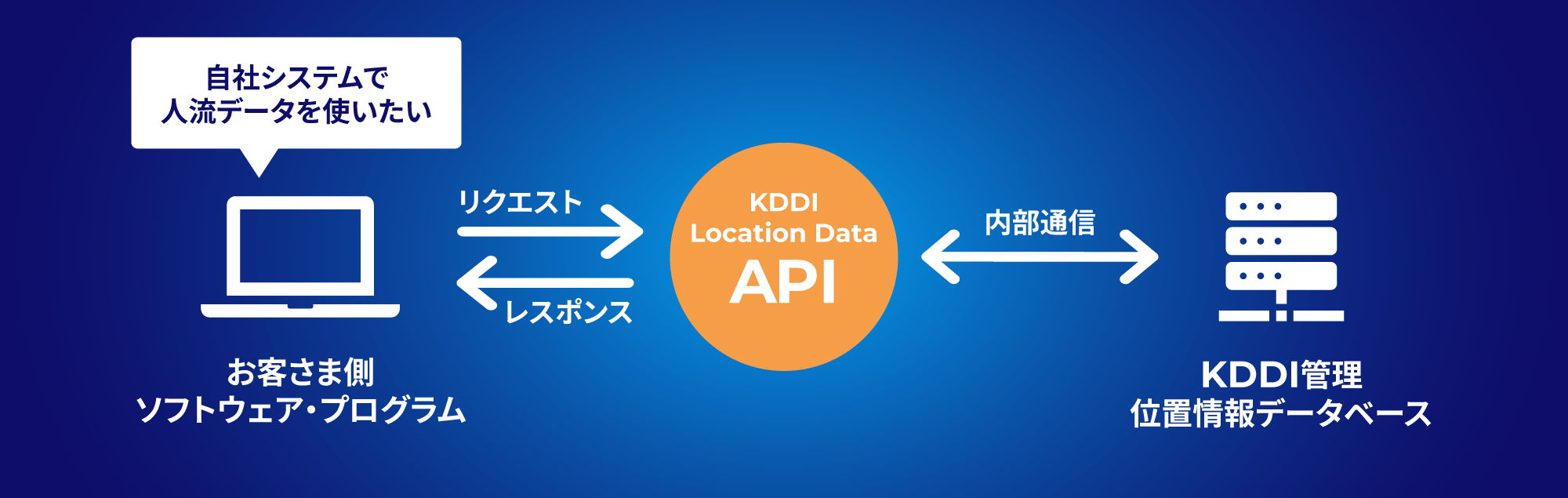 自社システムと「KDDI Location Data API」の連携を示す図。お客さま側のソフトウェアやプログラムがAPIを通じて内部通信し、KDDI管理の位置情報データベースから取得した人流データを利用している様子を表している。