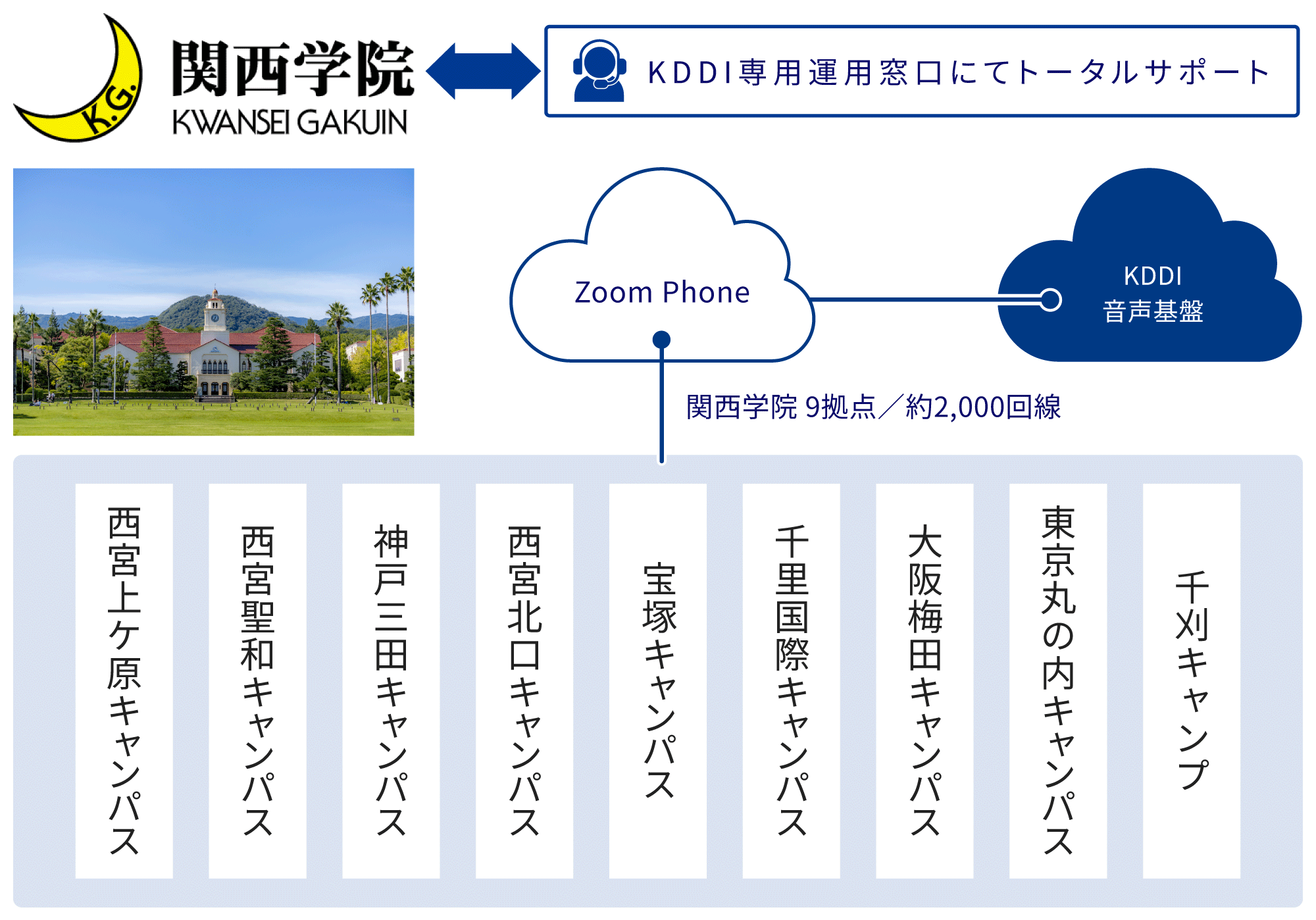 関西学院が全学的に導入した「Cloud Calling for Zoom Phone」の概要を示す図。西宮上ケ原、西宮聖和、神戸三田、西宮北口、宝塚、千里国際、大阪梅田、東京丸の内の9拠点において、約2,000回線の固定電話をクラウド化している様子を示す図表と情報