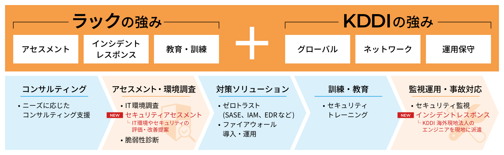 ラックの強み (アセスメント、インシデントレスポンス、教育・訓練) と、KDDIの強み (グローバル、ネットワーク、運用保守) を組み合わせ、コンサルティングからアセスメント、対策ソリューション、訓練・教育、監視運用・事故対応までを包括的に提供する。