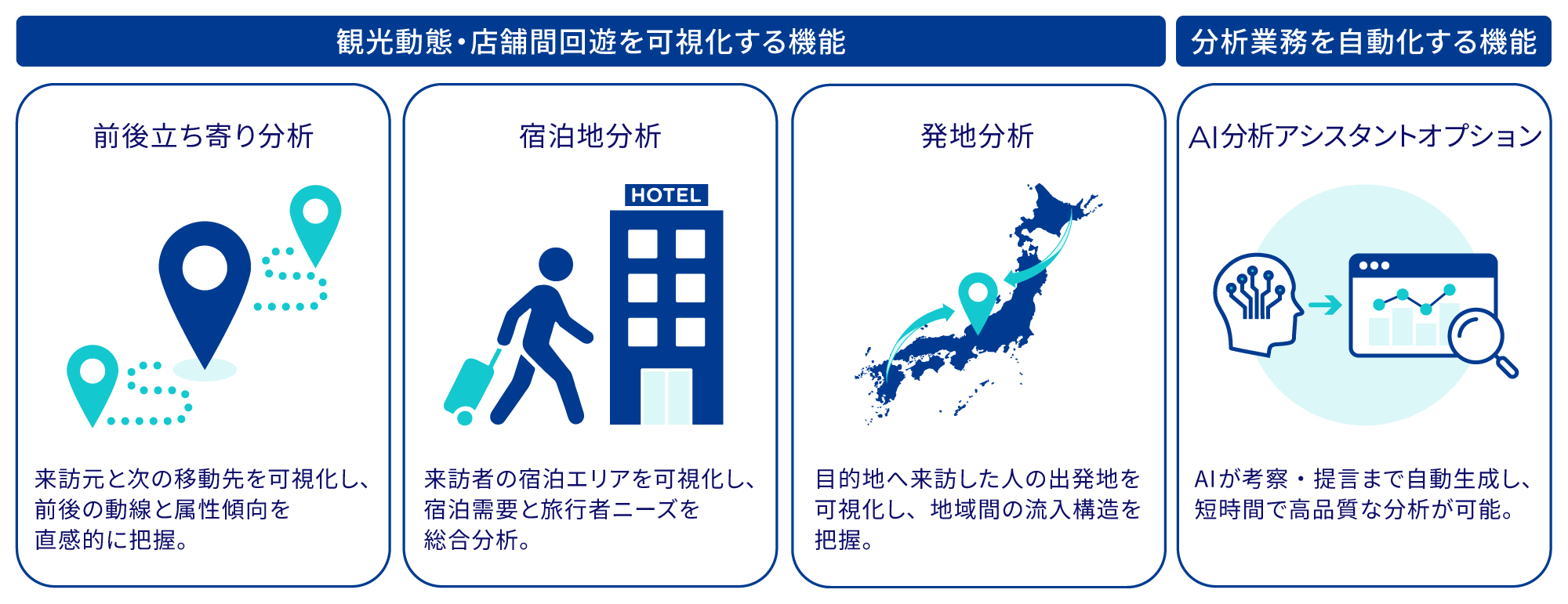 位置情報ソリューション「KDDI Location Analyzer」において、来訪者の観光動態や店舗間の回遊行動を多角的に可視化する機能と、分析業務を自動化する「AI分析アシスタントオプション」を示す図。