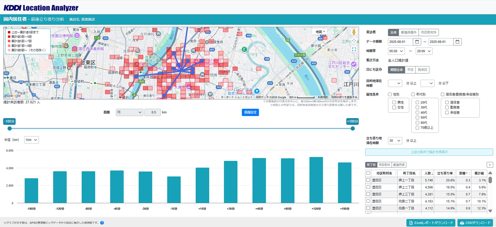 前後立ち寄り分析の画面イメージを示す。指定エリアや施設の来訪者について、「どこから来てどこへ向かったか」を可視化し、主要な動線をヒートマップやスパイダーマップで直感的に把握できる分析機能を表している。
