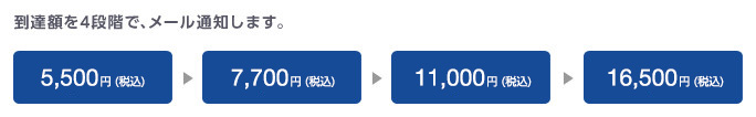 到達額を4段階で、メール通知します。　5,500円(税込)→7,700円(税込)→11,000円 (税込)→16,500円(税込)