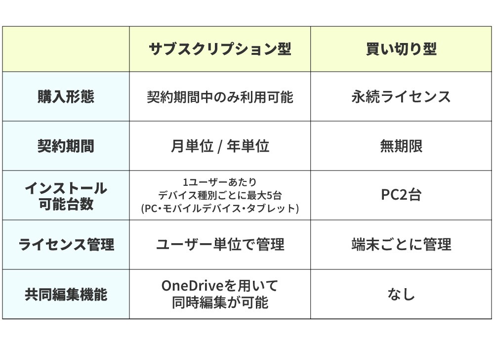 Microsoft Officeのサブスクリプション型と買い切り型の比較表