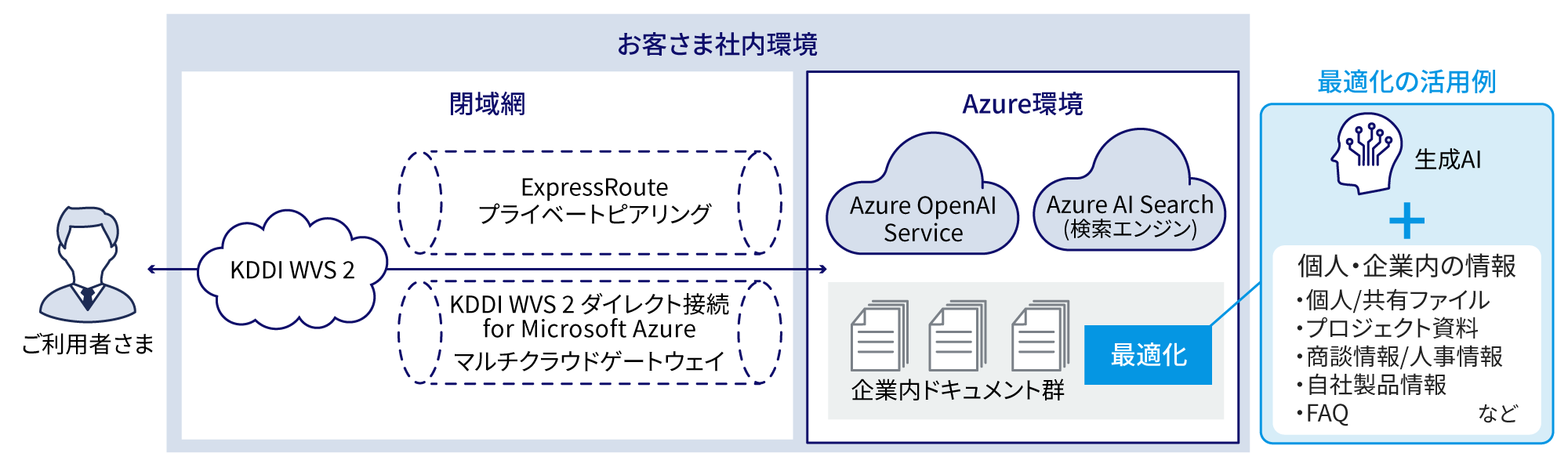 ご利用者さまが閉域網（KDDI WVS 2からExpressRouteプライベートピアリングとKDDI WVS 2 ダイレクト接続 for Microsoft Azure、マルチクラウド GW）を通り、Azure環境のAzure OpenAl ServiceとAzure Al Search (検索エンジン)に接続。企業内ドキュメント群を最適化できる。最適化の活用例として生成Alと個人・企業内の情報（個人/共有ファイル、プロジェクト資料、商談情報 / 人事情報、自社製品情報、FAQなど）をを組み合わせすことができる。