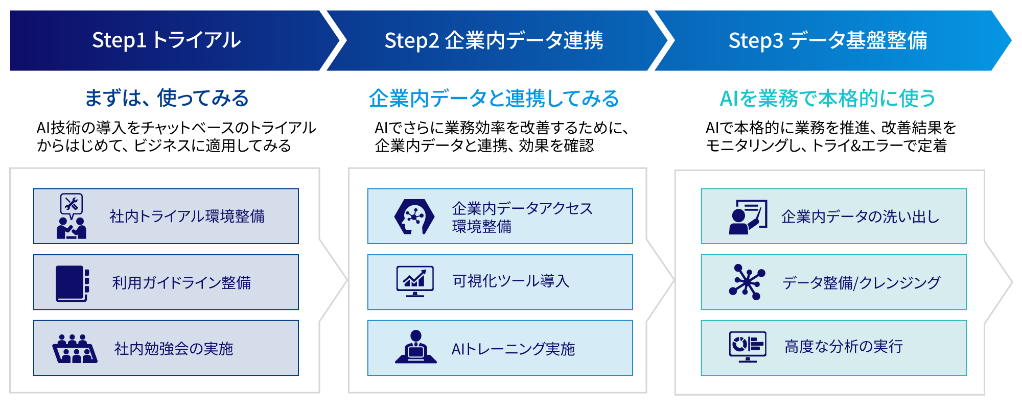 [Step1：トライアル]まずは、 使ってみる。AI技術の導入をチャットベースのトライアルからはじめて、ビジネスに適用。社内トライアル環境整備や利用ガイドライン整備、社内勉強会の実施を行う。[Step2：企業内データ連携]企業内データと連携してみる。AIでさらに業務効率改善するために、企業内データと連携、 効果を確認。企業内データアクセス環境整備や可視化ツール導入、AIトレーニングを実施。[Step3：データ基盤整備]AIを業務で本格的に使う。AIで本格的に業務を推進、 改善結果をモニタリングし、 トライ&エラーで定着。企業内データの洗い出しやデータ整備/クレンジング、高度な分析の実行が可能に。