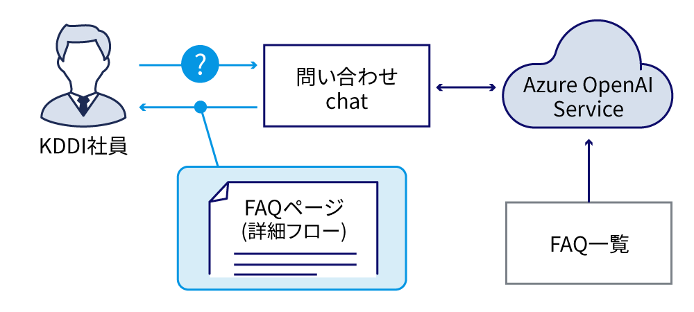 KDDI社員が問い合わせをすると、Azure OpenAI ServiceでFAQ一覧を参照し回答。