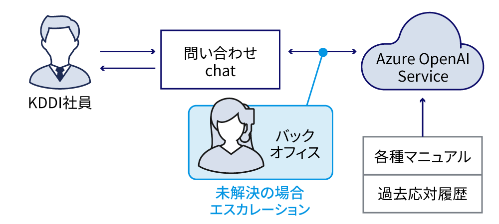 KDDI社員が問い合わせをすると、Azure OpenAI Serviceで各種マニュアルや過去応対履歴を参照し回答。未解決の場合、バックオフィスから回答。