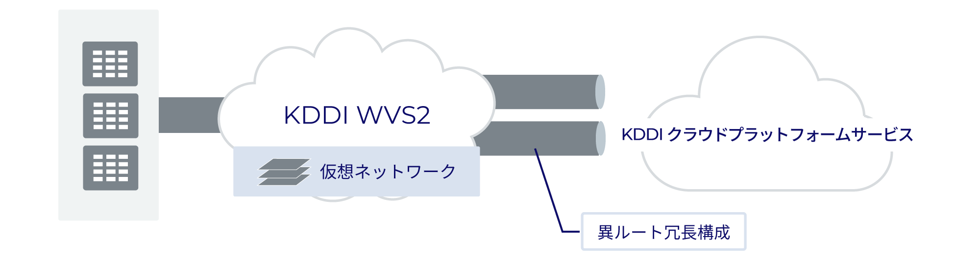 「KDDI クラウドプラットフォームサービス」接続の特長のイメージ図。詳細は以下