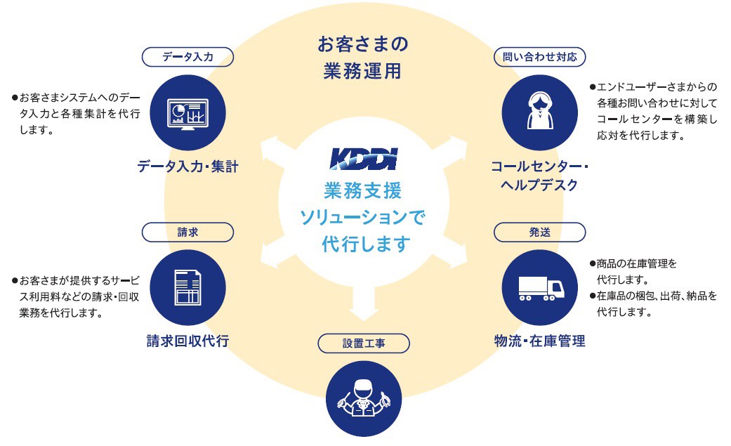 業務支援ソリューションでお客さまの業務運用を代行