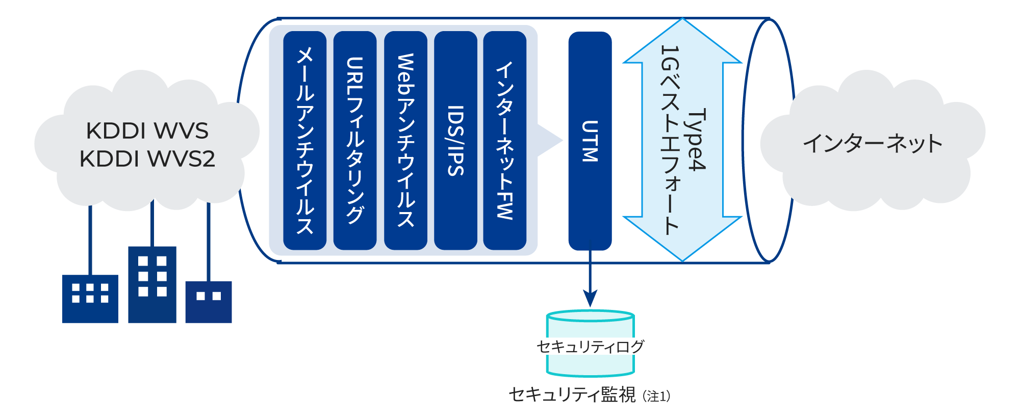 セキュリティアプライアンスのご利用イメージ