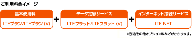 ご利用料金イメージ: 基本使用料「LTEプラン/LTEプラン(V)」+データ定額サービス「LTEフラット/LTEフラット (V)」+インターネット接続サービス「LTE NET」※ 別途その他オプション料などがかかります。