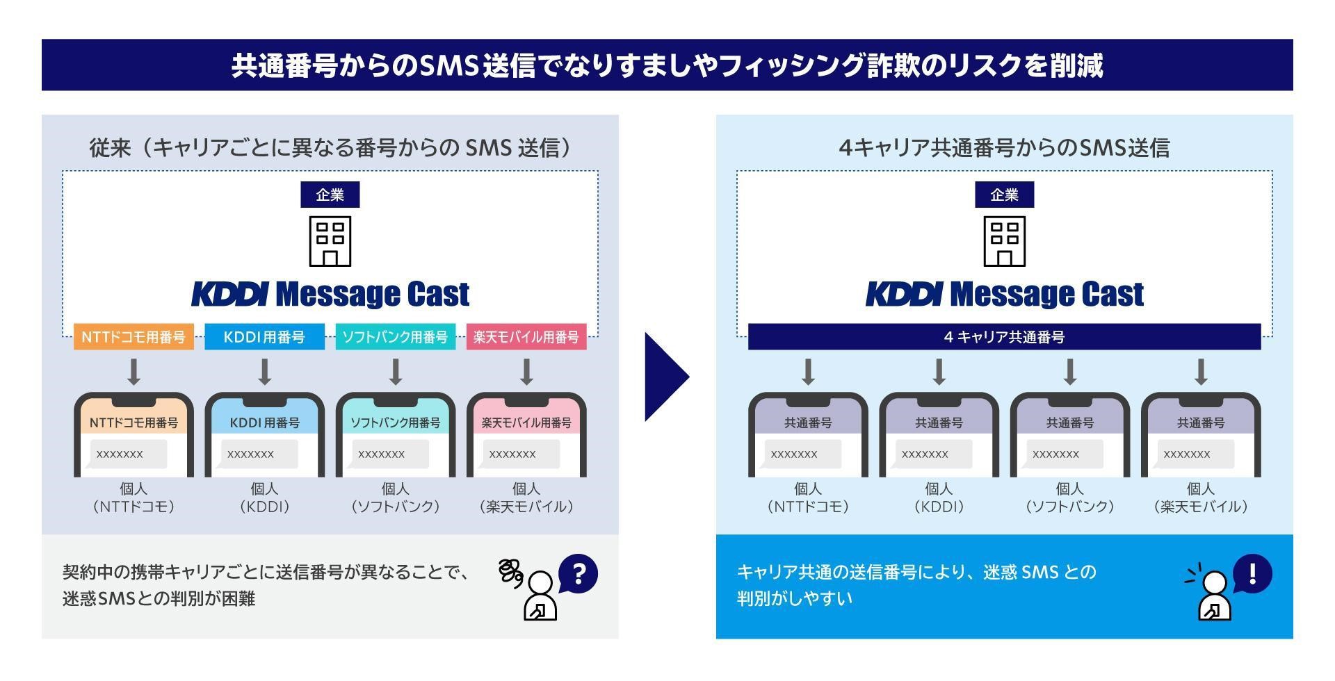 共通番号からのSMS送信でなりすましやフィッシング詐欺のリスクを削減