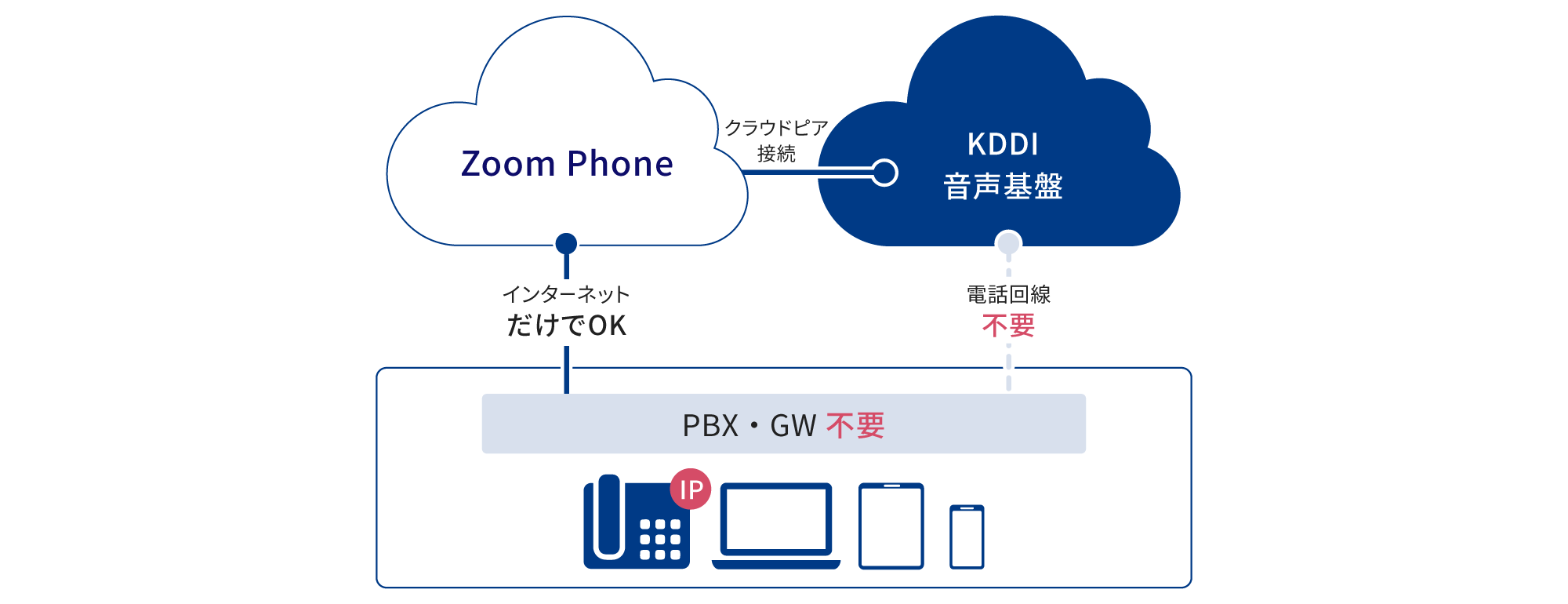 Zoom Phoneを使って、KDDI音声基盤にクラウドピア接続できます。電話回線やPBX・GWの設置は不要で、インターネット接続だけでご利用可能です。