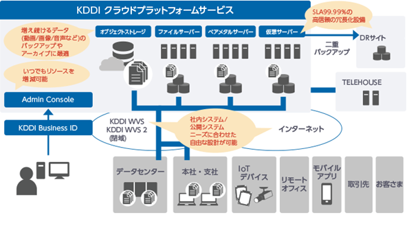 「KDDI クラウドプラットフォームサービス」のシステムイメージの図版