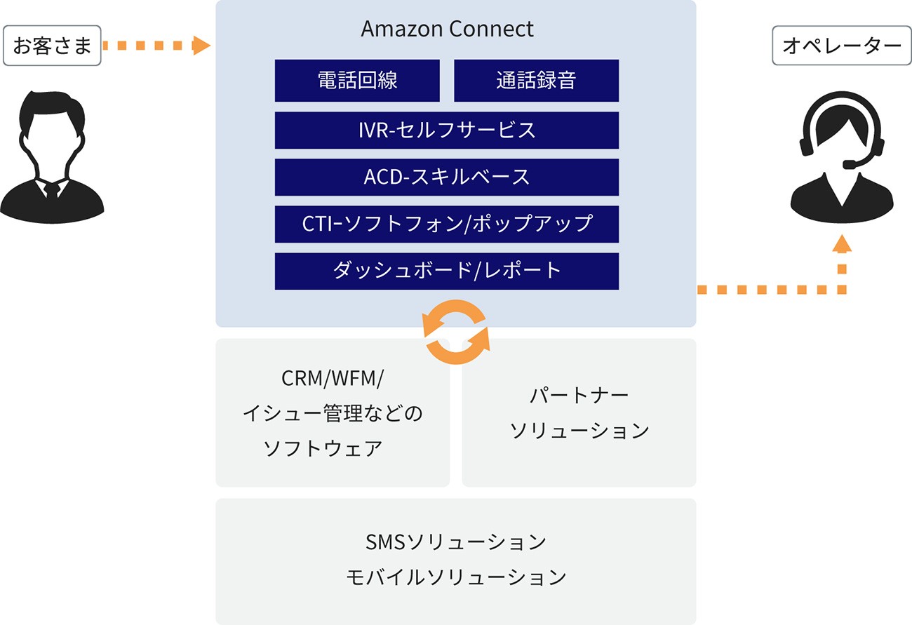 コンタクトセンターに必要なソリューションをトータルでご提供