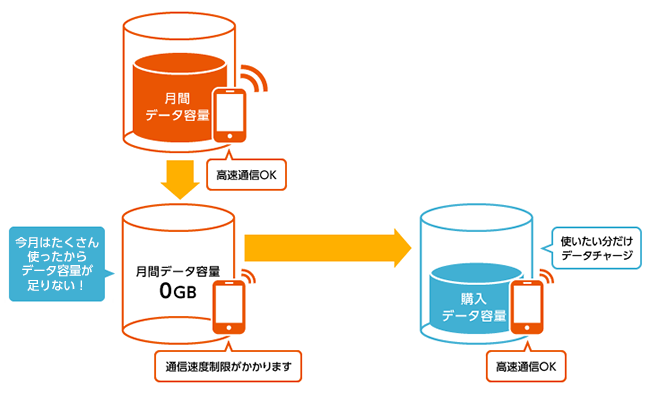 月間データ容量が不足し、通信速度が制限される場合でも、追加のデータ容量を購入(データチャージ)することで高速通信を継続できます。