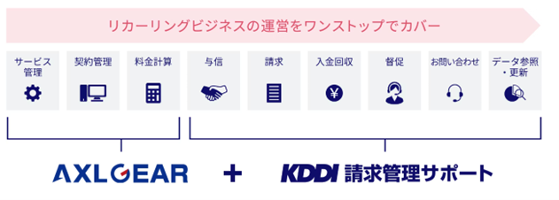 リカーリングビジネスの運営をワンストップでカバー